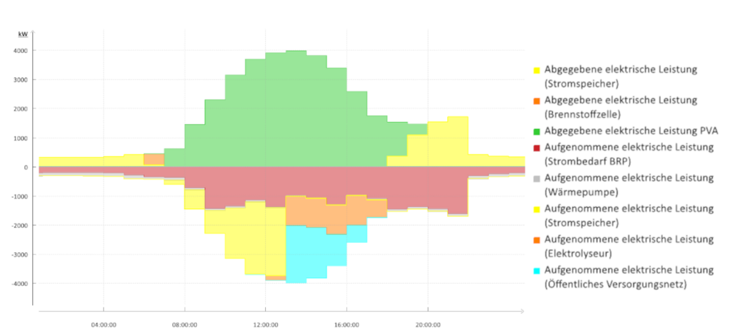 Berechnung mit TopEnergy